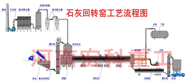 活性石灰回轉(zhuǎn)窯設(shè)備的流程